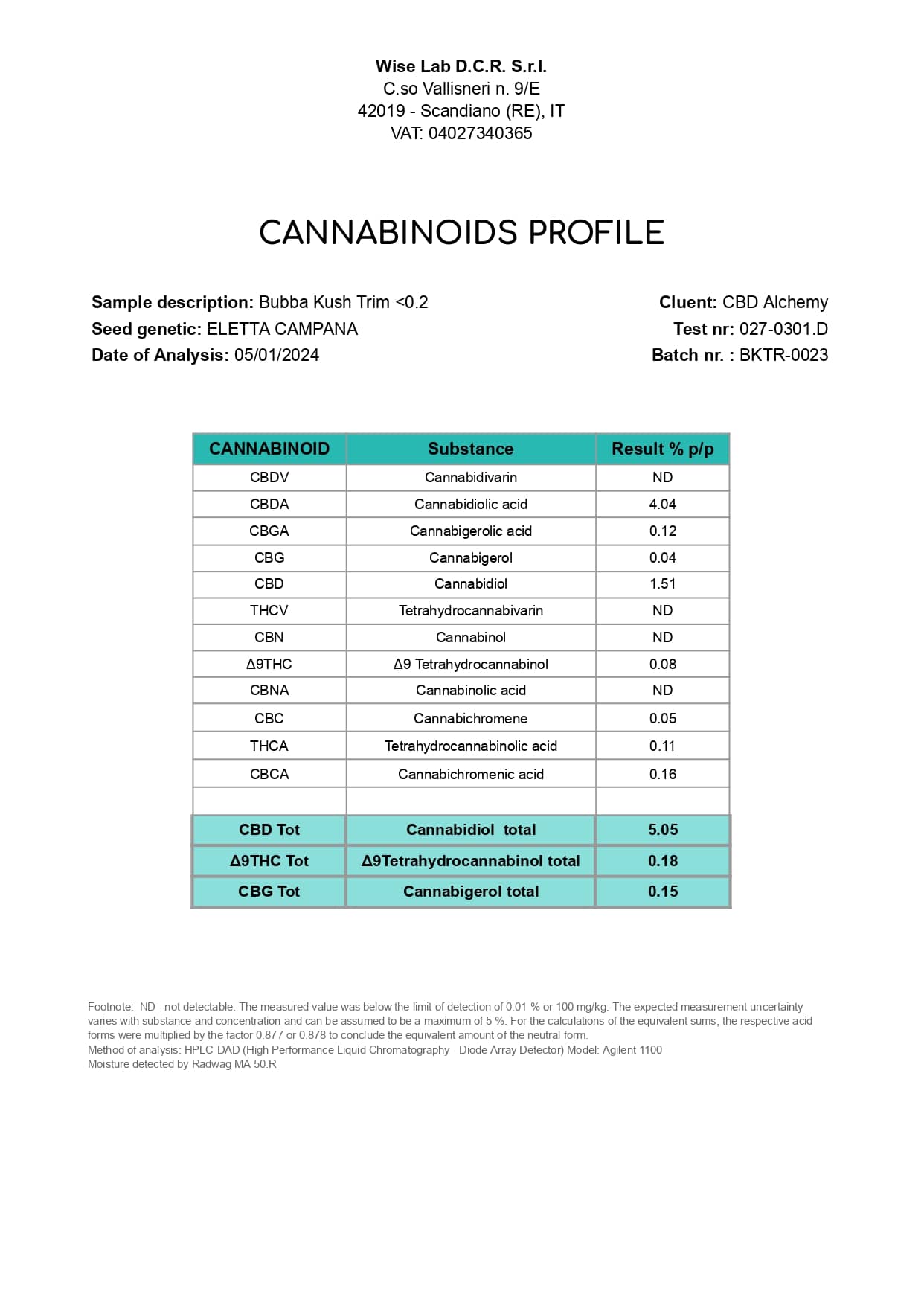 Bubba kush analyse