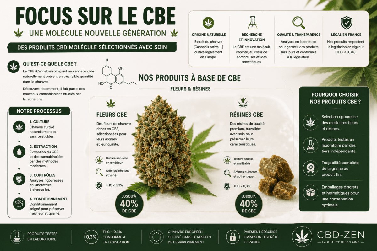CBE et néo-cannabinoïdes dans les fleurs et résines